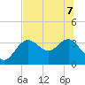 Steinhatchee tide chart for Sunday, June 7, 2026