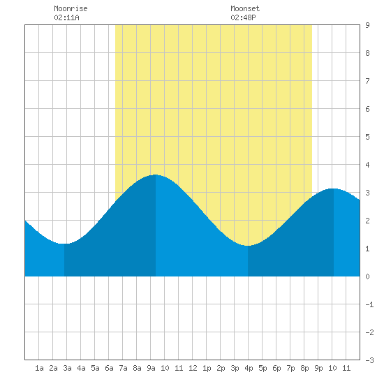 Steinhatchee tide chart for Tuesday, June 9, 2026