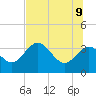 Steinhatchee tide chart for Tuesday, June 9, 2026