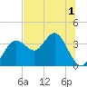 Steinhatchee tide chart for Wednesday, July 1, 2026