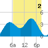 Steinhatchee tide chart for Thursday, July 2, 2026