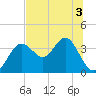 Steinhatchee tide chart for Friday, July 3, 2026