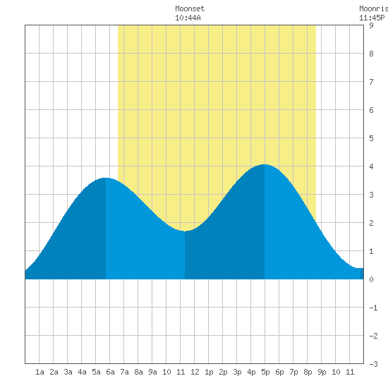 Steinhatchee tide chart for Saturday, July 4, 2026
