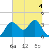 Steinhatchee tide chart for Saturday, July 4, 2026