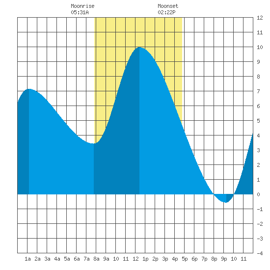 Stella tide chart for Sunday, January 10, 2021