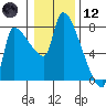 Stella tide chart for Tuesday, January 12, 2021