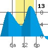 Stella tide chart for Wednesday, January 13, 2021