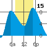 Stella tide chart for Friday, January 15, 2021
