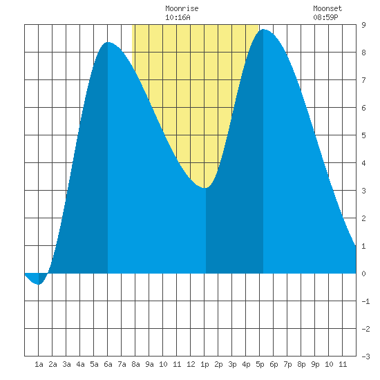 Stella tide chart for Saturday, January 16, 2021