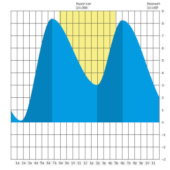 Stella tide chart for Sunday, January 17, 2021
