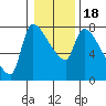Stella tide chart for Monday, January 18, 2021