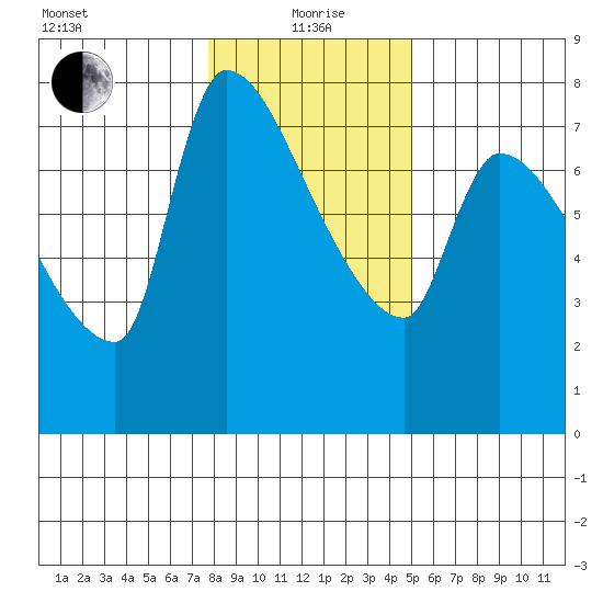 Stella tide chart for Wednesday, January 20, 2021