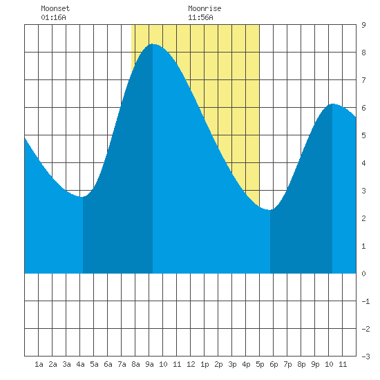 Stella tide chart for Thursday, January 21, 2021
