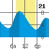 Stella tide chart for Thursday, January 21, 2021