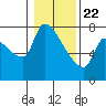 Stella tide chart for Friday, January 22, 2021