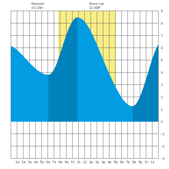 Stella tide chart for Saturday, January 23, 2021