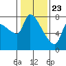 Stella tide chart for Saturday, January 23, 2021