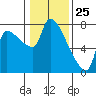 Stella tide chart for Monday, January 25, 2021