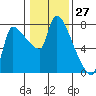 Stella tide chart for Wednesday, January 27, 2021