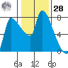 Stella tide chart for Thursday, January 28, 2021