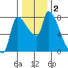 Stella tide chart for Saturday, January 2, 2021