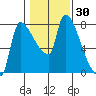 Stella tide chart for Saturday, January 30, 2021