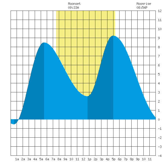 Stella tide chart for Sunday, January 31, 2021