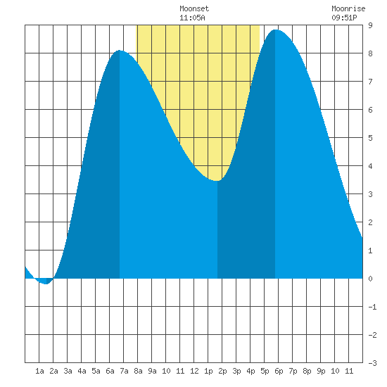 Stella tide chart for Sunday, January 3, 2021