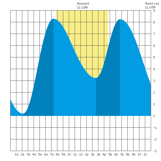 Stella tide chart for Monday, January 4, 2021