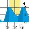 Stella tide chart for Monday, January 4, 2021