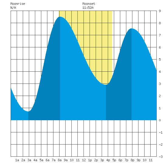 Stella tide chart for Tuesday, January 5, 2021