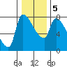 Stella tide chart for Tuesday, January 5, 2021
