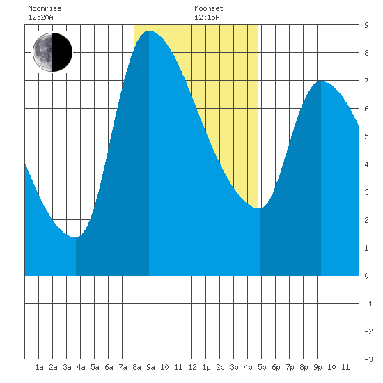 Stella tide chart for Wednesday, January 6, 2021