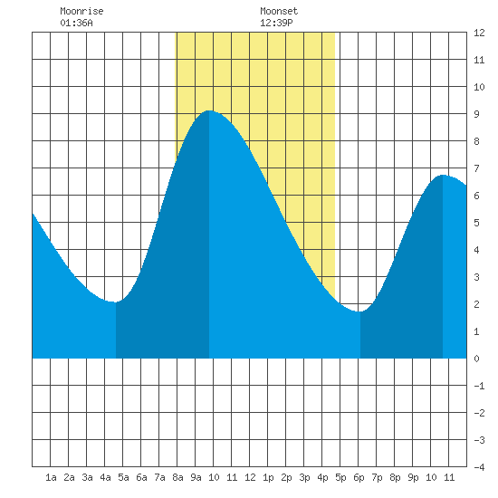 Stella tide chart for Thursday, January 7, 2021