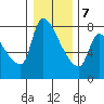 Stella tide chart for Thursday, January 7, 2021