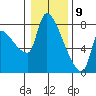 Stella tide chart for Saturday, January 9, 2021