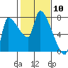 Stella tide chart for Wednesday, February 10, 2021