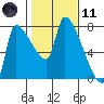 Stella tide chart for Thursday, February 11, 2021
