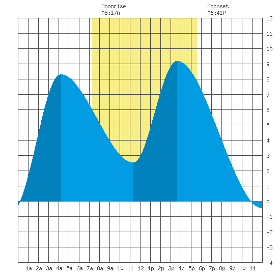 Stella tide chart for Friday, February 12, 2021