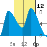 Stella tide chart for Friday, February 12, 2021