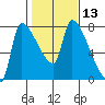 Stella tide chart for Saturday, February 13, 2021