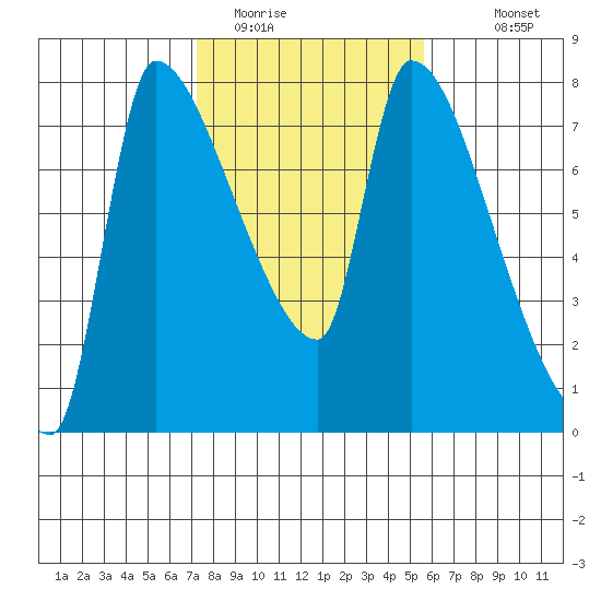 Stella tide chart for Sunday, February 14, 2021