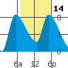 Stella tide chart for Sunday, February 14, 2021
