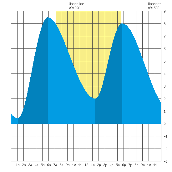 Stella tide chart for Monday, February 15, 2021