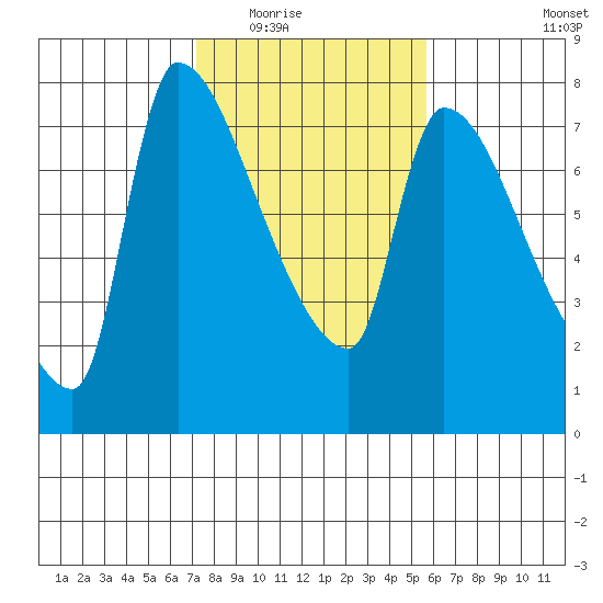 Stella tide chart for Tuesday, February 16, 2021