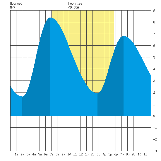 Stella tide chart for Wednesday, February 17, 2021
