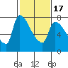 Stella tide chart for Wednesday, February 17, 2021