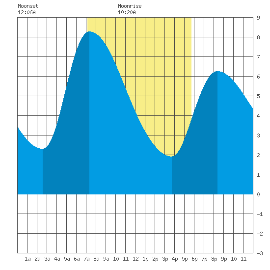 Stella tide chart for Thursday, February 18, 2021