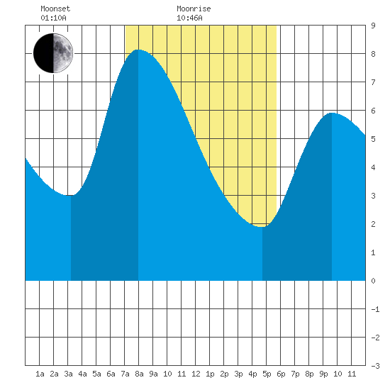 Stella tide chart for Friday, February 19, 2021