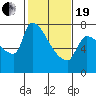 Stella tide chart for Friday, February 19, 2021
